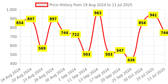myntra.com Baggit Structured Sling Bag baggit Price History Graph from 19 Aug 2024 to 11 Jul 2025