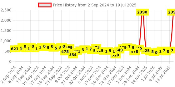 myntra.com Baggit Structured Sling Bag baggit Price History Graph from 2 Sep 2024 to 11 Jul 2025