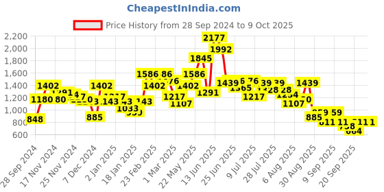 myntra.com Baggit Structured Sling Bag baggit Price History Graph from 28 Sep 2024 to 9 Oct 2025