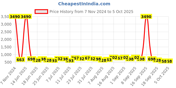 myntra.com Baggit Structured Sling Bag baggit Price History Graph from 7 Nov 2024 to 4 Oct 2025