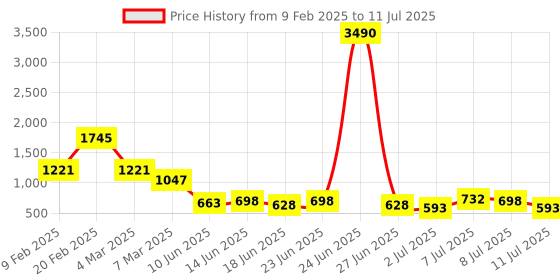 myntra.com Baggit Structured Sling Bag baggit Price History Graph from 9 Feb 2025 to 11 Jul 2025