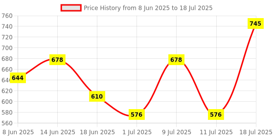 myntra.com Baggit Structured Sling Bag baggit Price History Graph from 8 Jun 2025 to 11 Jul 2025