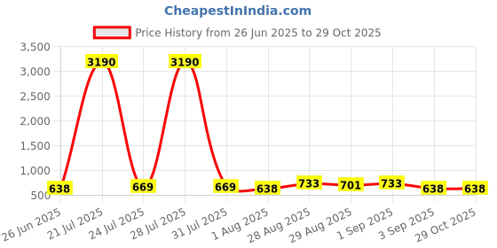 myntra.com Baggit Structured Sling Bag baggit Price History Graph from 26 Jun 2025 to 28 Oct 2025