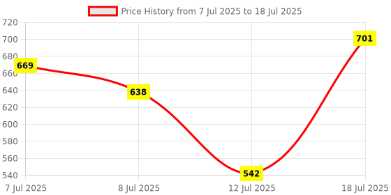myntra.com Baggit Structured Sling Bag baggit Price History Graph from 7 Jul 2025 to 12 Jul 2025