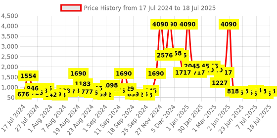 myntra.com Baggit Structured Sling Bag with Geometric Printed Flap baggit Price History Graph from 17 Jul 2024 to 11 Jul 2025