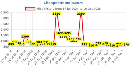 myntra.com Baggit Structured Sling Bag with Iridescent Strip Detail baggit Price History Graph from 17 Jul 2024 to 10 Oct 2025