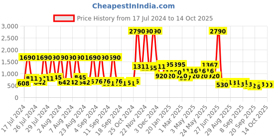 myntra.com Baggit Structured Sling Bag with Stitch Detail baggit Price History Graph from 17 Jul 2024 to 13 Oct 2025