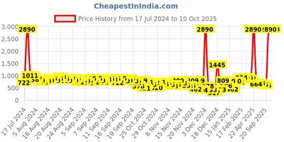myntra.com Baggit Structured Sling Bag with Tasselled Detail baggit Price History Graph from 17 Jul 2024 to 9 Oct 2025