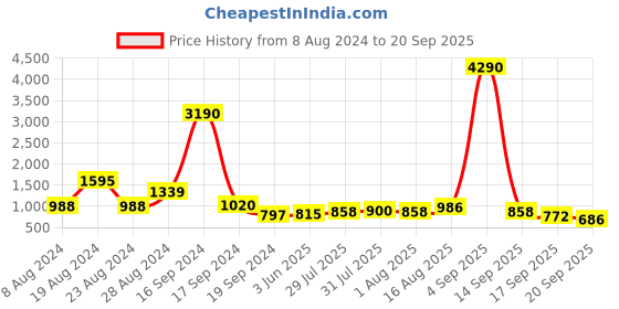 myntra.com Baggit Structured Tote Bag baggit Price History Graph from 8 Aug 2024 to 20 Sep 2025