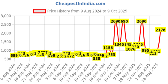 myntra.com Baggit Structured Tote Bag baggit Price History Graph from 9 Aug 2024 to 9 Oct 2025
