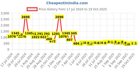 myntra.com Baggit Swagger Sling Bag baggit Price History Graph from 17 Jul 2024 to 18 Oct 2025
