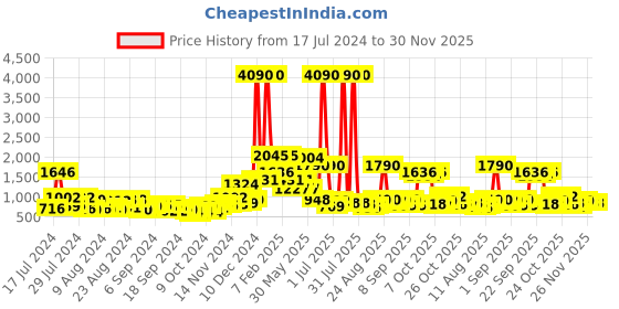 myntra.com Baggit Tan Brown & Olive Green ASHLYN Colourblocked Structured Sling Bag baggit Price History Graph from 17 Jul 2024 to 30 Nov 2025