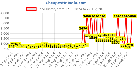 myntra.com Baggit Tan Brown Solid Hobo Bag baggit Price History Graph from 17 Jul 2024 to 29 Aug 2025