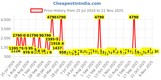 myntra.com Baggit Tan Brown Solid Satchel baggit Price History Graph from 25 Jul 2024 to 21 Nov 2025