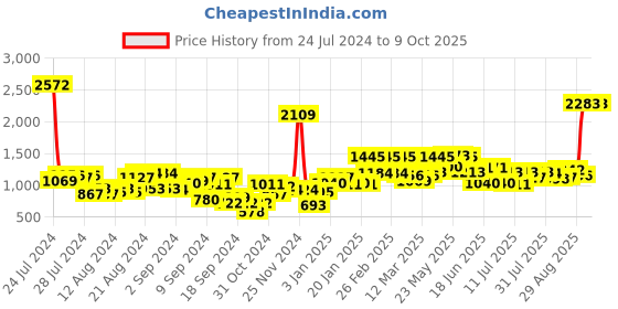 myntra.com Baggit Tan Brown Structured Handheld Bag baggit Price History Graph from 24 Jul 2024 to 9 Oct 2025