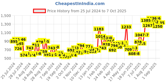 myntra.com Baggit Tan Brown Structured Sling Bag baggit Price History Graph from 25 Jul 2024 to 7 Oct 2025