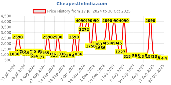 myntra.com Baggit Teal Blue Solid Structured Shoulder Bag baggit Price History Graph from 17 Jul 2024 to 29 Oct 2025