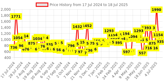 myntra.com Baggit Teal Green Solid Structured Handheld Bag baggit Price History Graph from 17 Jul 2024 to 12 Jul 2025