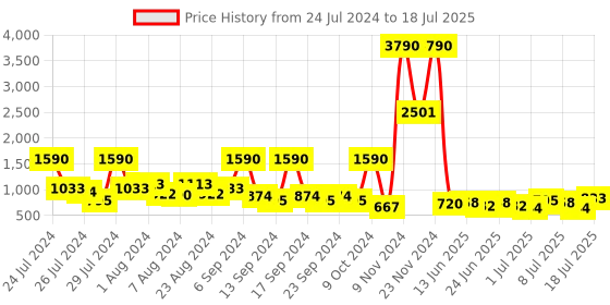 myntra.com Baggit Teal Green Solid Structured Shoulder Bag baggit Price History Graph from 24 Jul 2024 to 11 Jul 2025