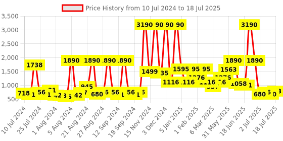 myntra.com Baggit Textured Bowling Handheld Bag baggit Price History Graph from 10 Jul 2024 to 9 Jul 2025