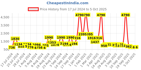 myntra.com Baggit Textured Handheld Bag baggit Price History Graph from 17 Jul 2024 to 5 Oct 2025