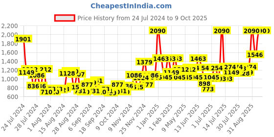 myntra.com Baggit Textured Handheld Bag baggit Price History Graph from 24 Jul 2024 to 9 Oct 2025