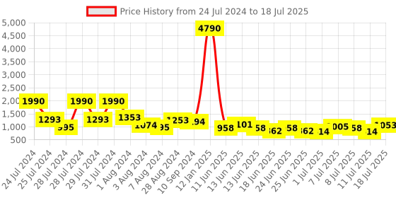 myntra.com Baggit Textured Handheld Bag baggit Price History Graph from 24 Jul 2024 to 11 Jul 2025