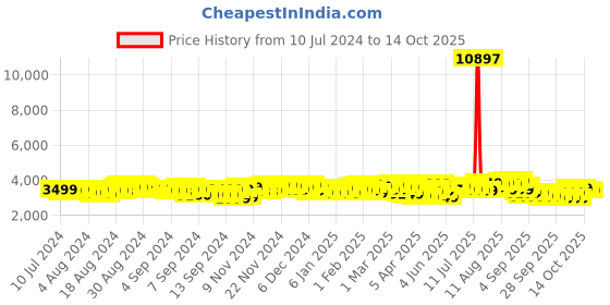 myntra.com Baggit Textured Hard-Sided Passion Large Size Trolley Bag baggit Price History Graph from 10 Jul 2024 to 14 Oct 2025