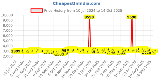 myntra.com Baggit Textured Hard-Sided Passion Medium Size Trolley Bag baggit Price History Graph from 10 Jul 2024 to 14 Oct 2025