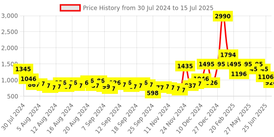myntra.com Baggit Textured Oversized Structured Handheld Bag baggit Price History Graph from 30 Jul 2024 to 15 Jul 2025