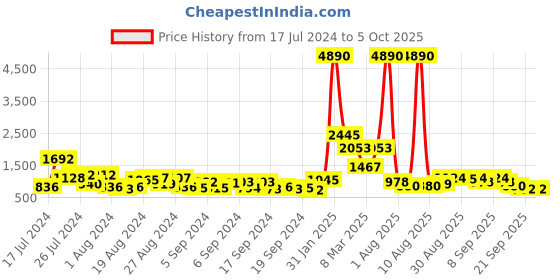 myntra.com Baggit Textured PU Regular Structured Handheld Bag baggit Price History Graph from 17 Jul 2024 to 4 Oct 2025