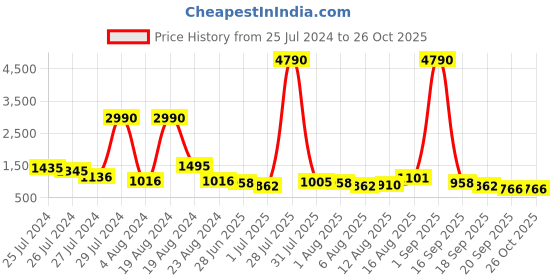 myntra.com Baggit Textured PU Shopper Shoulder Bag with Fringed baggit Price History Graph from 25 Jul 2024 to 26 Oct 2025