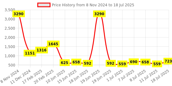 myntra.com Baggit Textured PU Structured Sling Bag baggit Price History Graph from 8 Nov 2024 to 11 Jul 2025