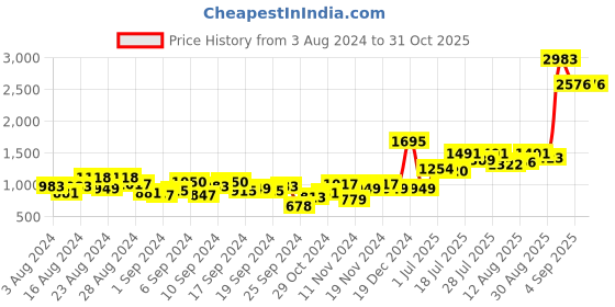 myntra.com Baggit Textured PU Swagger Handheld Bag baggit Price History Graph from 3 Aug 2024 to 30 Oct 2025