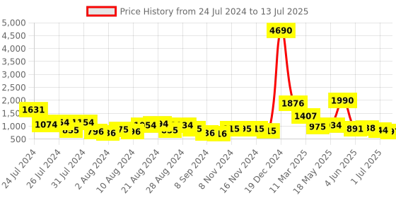 myntra.com Baggit Textured Satchel baggit Price History Graph from 24 Jul 2024 to 13 Jul 2025