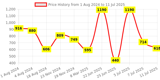 myntra.com Baggit Textured Self Design PU Regular Structured Sling Bag baggit Price History Graph from 1 Aug 2024 to 11 Jul 2025