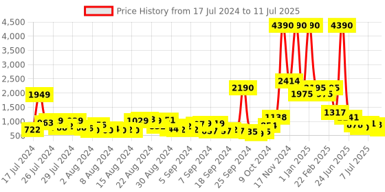 myntra.com Baggit Textured Shoulder Bag baggit Price History Graph from 17 Jul 2024 to 11 Jul 2025