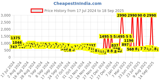 myntra.com Baggit Textured Shoulder Bag baggit Price History Graph from 17 Jul 2024 to 18 Sep 2025