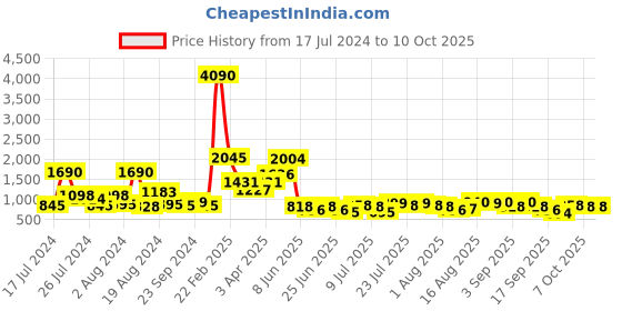 myntra.com Baggit Textured Shoulder Bag baggit Price History Graph from 17 Jul 2024 to 9 Oct 2025