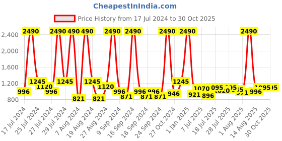 myntra.com Baggit Textured Shoulder Bag baggit Price History Graph from 17 Jul 2024 to 30 Oct 2025
