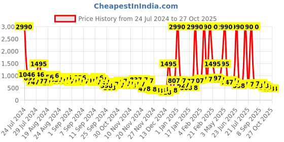 myntra.com Baggit Textured Shoulder Bag baggit Price History Graph from 24 Jul 2024 to 26 Oct 2025