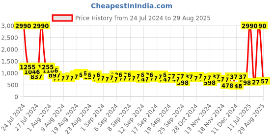 myntra.com Baggit Textured Shoulder Bag baggit Price History Graph from 24 Jul 2024 to 29 Aug 2025