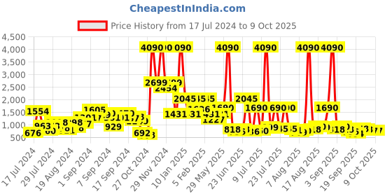 myntra.com Baggit Textured Sling Bag baggit Price History Graph from 17 Jul 2024 to 8 Oct 2025
