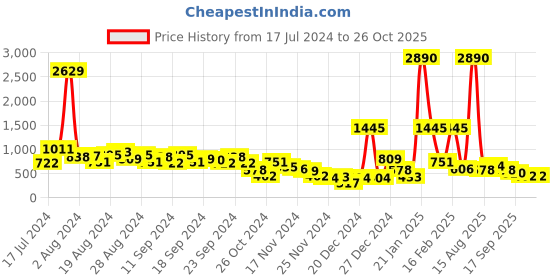 myntra.com Baggit Textured Sling Bag baggit Price History Graph from 17 Jul 2024 to 26 Oct 2025