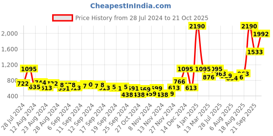myntra.com Baggit Textured Sling Bag baggit Price History Graph from 28 Jul 2024 to 21 Oct 2025