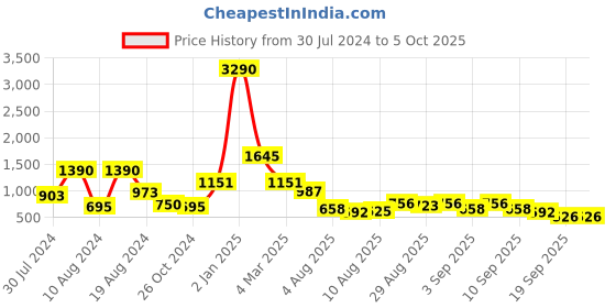 myntra.com Baggit Textured Sling Bag baggit Price History Graph from 30 Jul 2024 to 4 Oct 2025