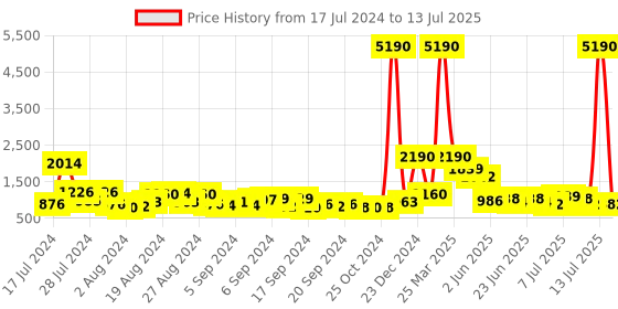 myntra.com Baggit Textured Structured Handheld Bag baggit Price History Graph from 17 Jul 2024 to 13 Jul 2025