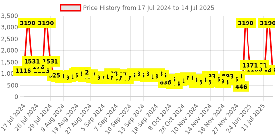 myntra.com Baggit Textured Structured Handheld Bag baggit Price History Graph from 17 Jul 2024 to 14 Jul 2025