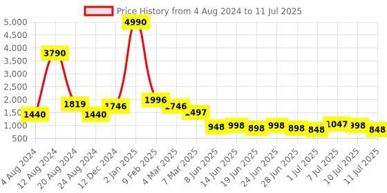 myntra.com Baggit Textured Structured Handheld Bag baggit Price History Graph from 4 Aug 2024 to 11 Jul 2025