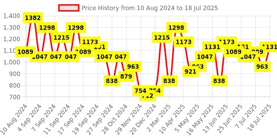 myntra.com Baggit Textured Structured Handheld Bag baggit Price History Graph from 10 Aug 2024 to 8 Jul 2025